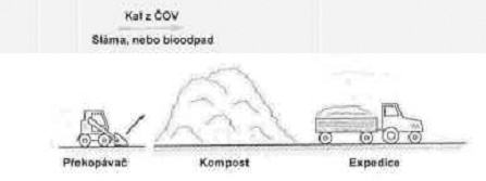 Studie proveditelnosti kompostárna Bory
